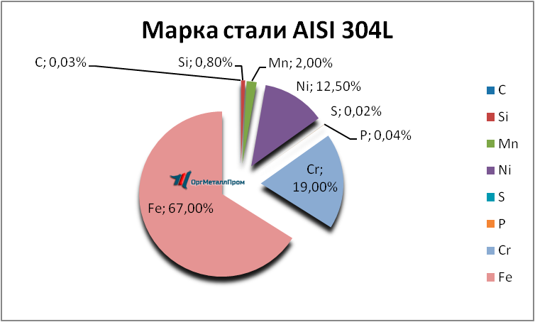   AISI 316L   simferopol.orgmetall.ru